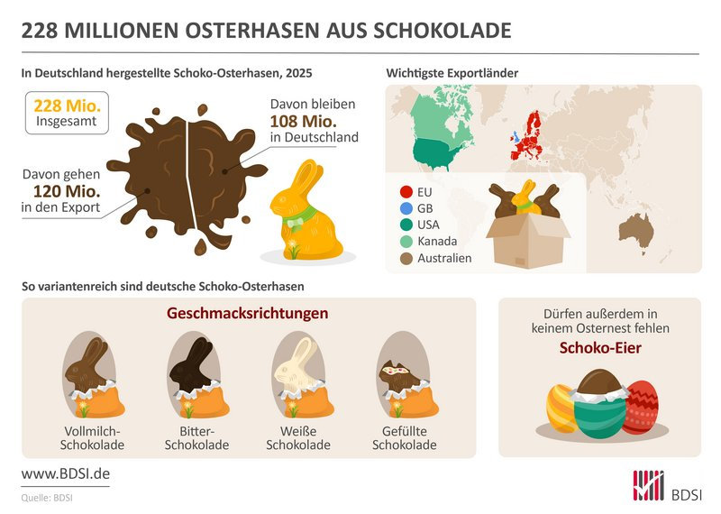 Ostern 2025: 228 Millionen Osterhasen hergestellt